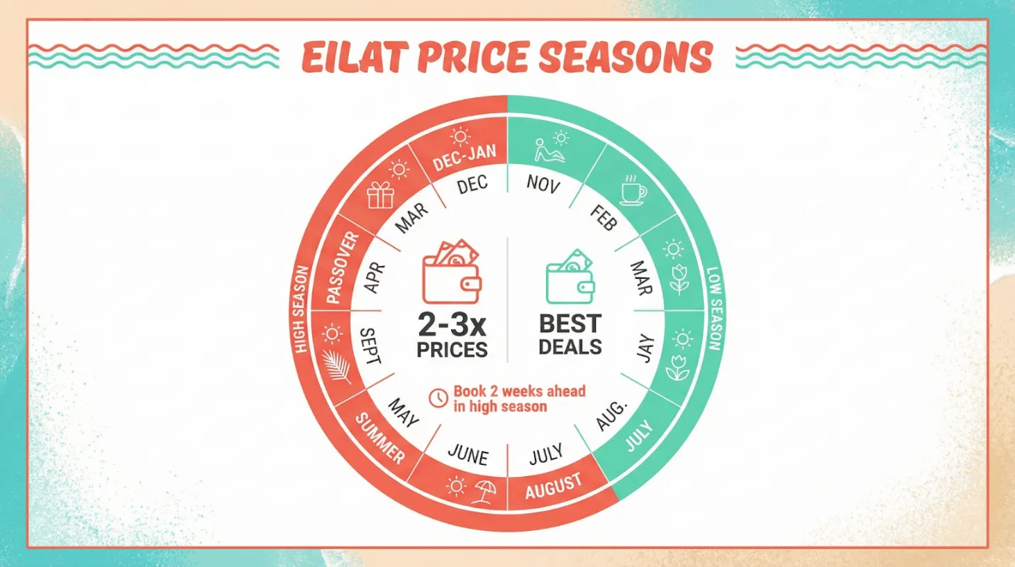 סיכום האם שווה לנסוע לאילת בשביל מסיבת רווקים